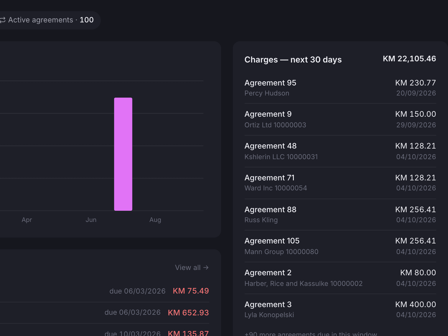 The billing overview in the backoffice with the revenue chart and upcoming charges